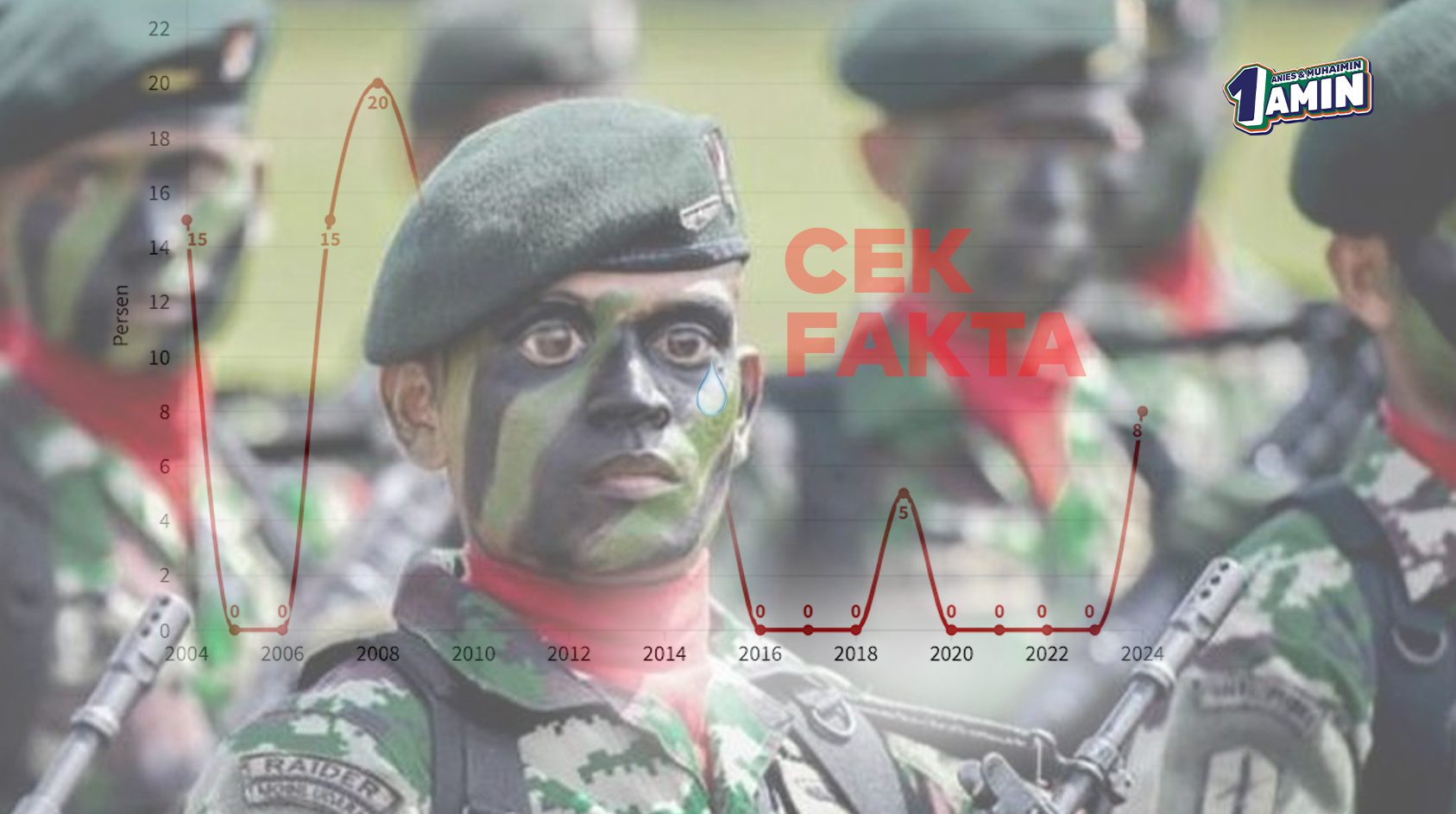Anies Baswedan Klaim Kenaikan Gaji TNI Era Jokowi Hanya 3 Kali